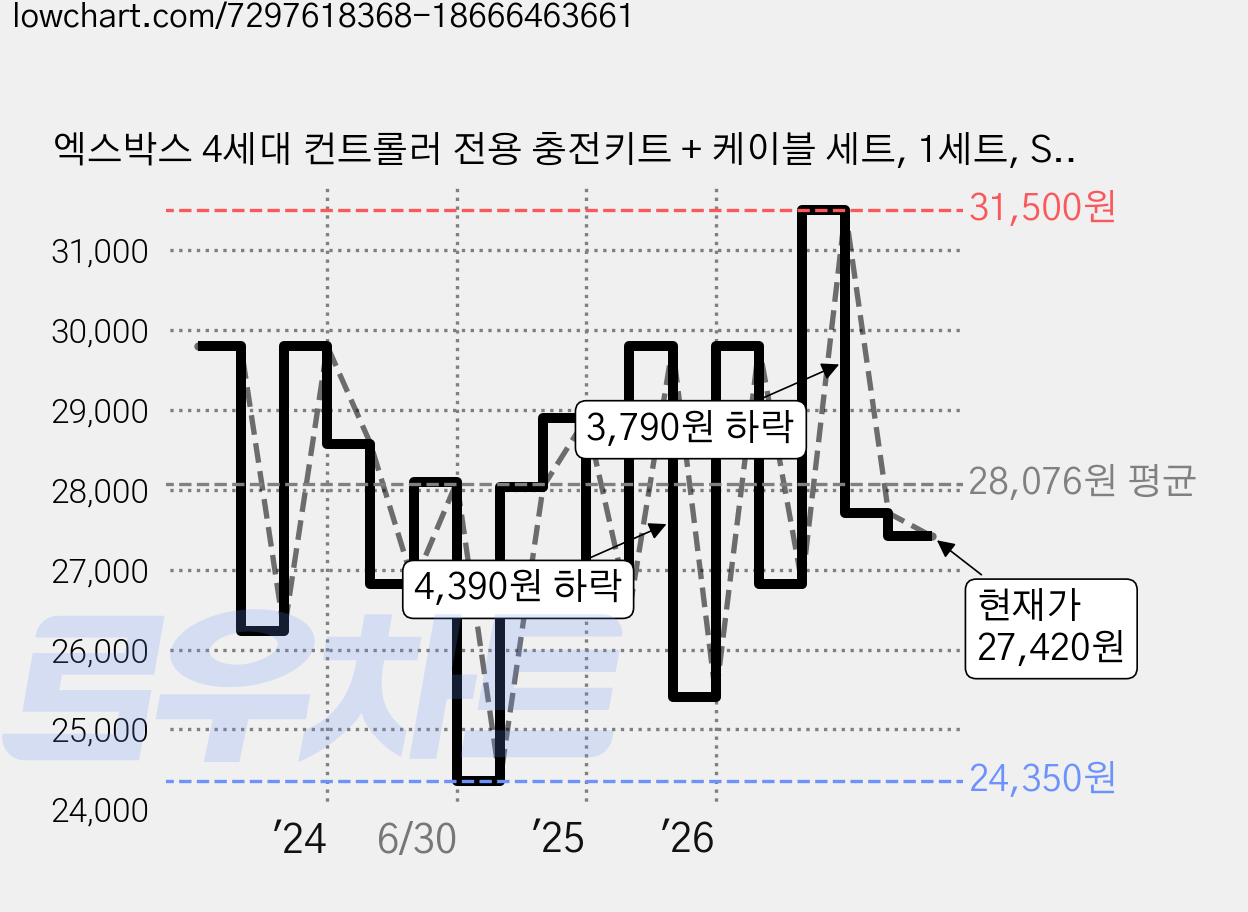 엑스박스 4세대 컨트롤러 전용 충전키트 + 케이블 세트, 1세트, SXW-00003/1727, 블랙 가격 변동 차트, 현재가 27,420원, 관측 최저가 24,290원