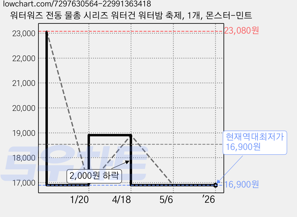워터워즈 전동 물총 시리즈 워터건 워터밤 축제, 1개, 몬스터-민트 가격 변동 차트, 현재가 16,900원, 역대최저가