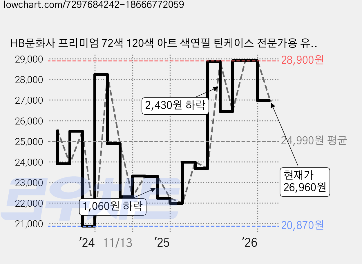 HB문화사 프리미엄 72색 120색 아트 색연필 틴케이스 전문가용 유성, 1세트 가격 변동 차트, 현재가 26,960원, 관측 최저가 20,870원