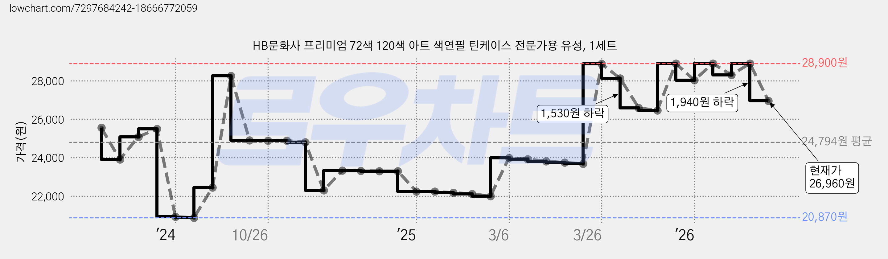 HB문화사 프리미엄 72색 120색 아트 색연필 틴케이스 전문가용 유성, 1세트 가격 변동 차트, 현재가 26,960원, 관측 최저가 20,870원