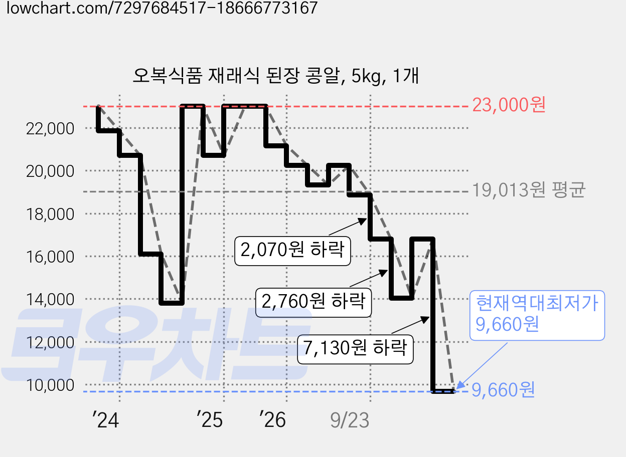 오복식품 재래식 된장 콩알, 5kg, 1개 가격 변동 차트, 현재가 9,660원, 역대최저가