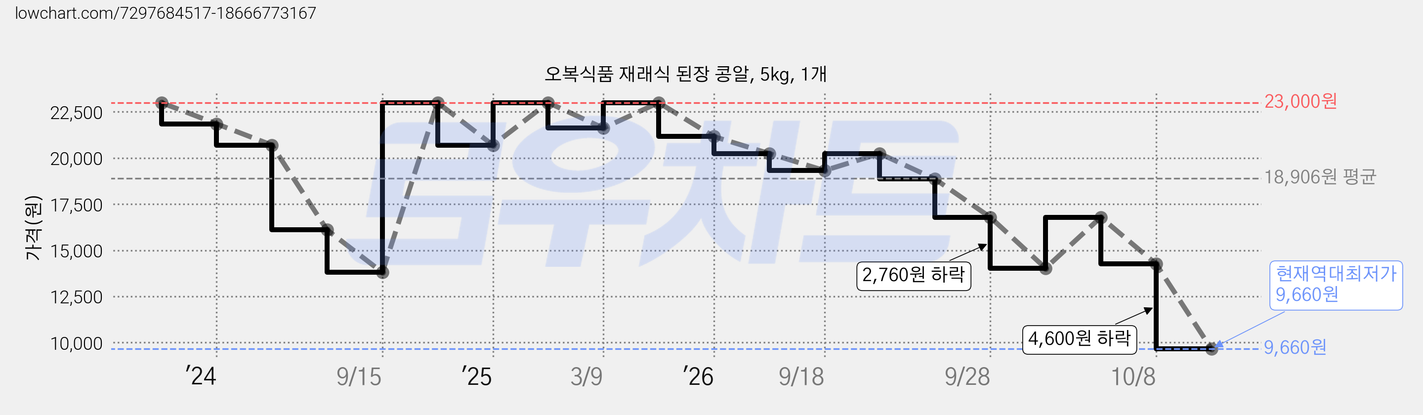 오복식품 재래식 된장 콩알, 5kg, 1개 가격 변동 차트, 현재가 9,660원, 역대최저가