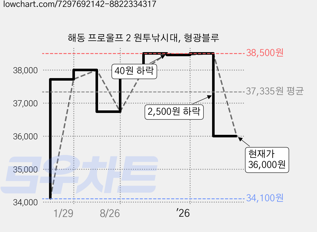해동 프로울프 2 원투낚시대, 형광블루 가격 변동 차트, 현재가 36,000원, 관측 최저가 34,100원