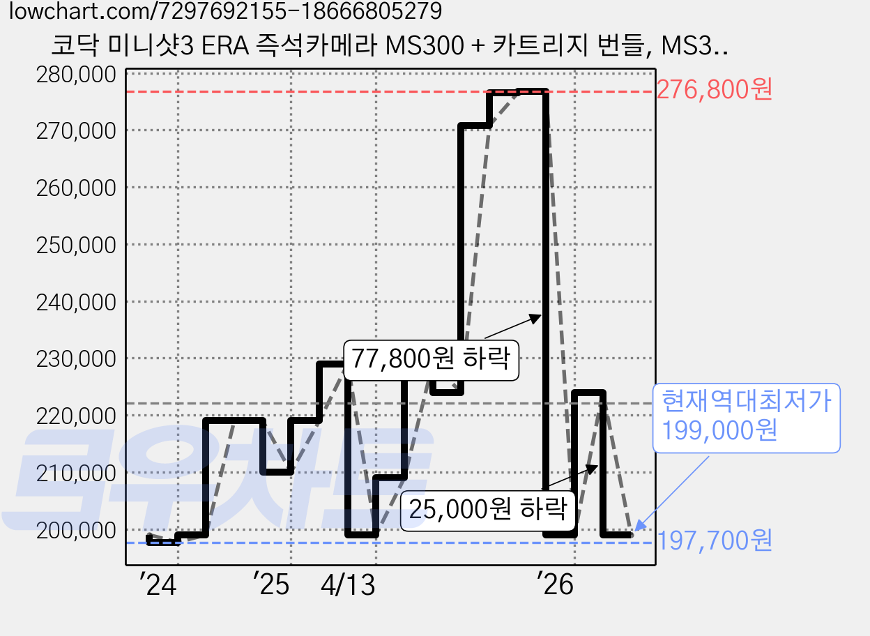 코닥 미니샷3 ERA 즉석카메라 MS300 + 카트리지 번들, MS300(옐로우), 1세트 가격 변동 차트, 현재가 199,000원, 역대최저가