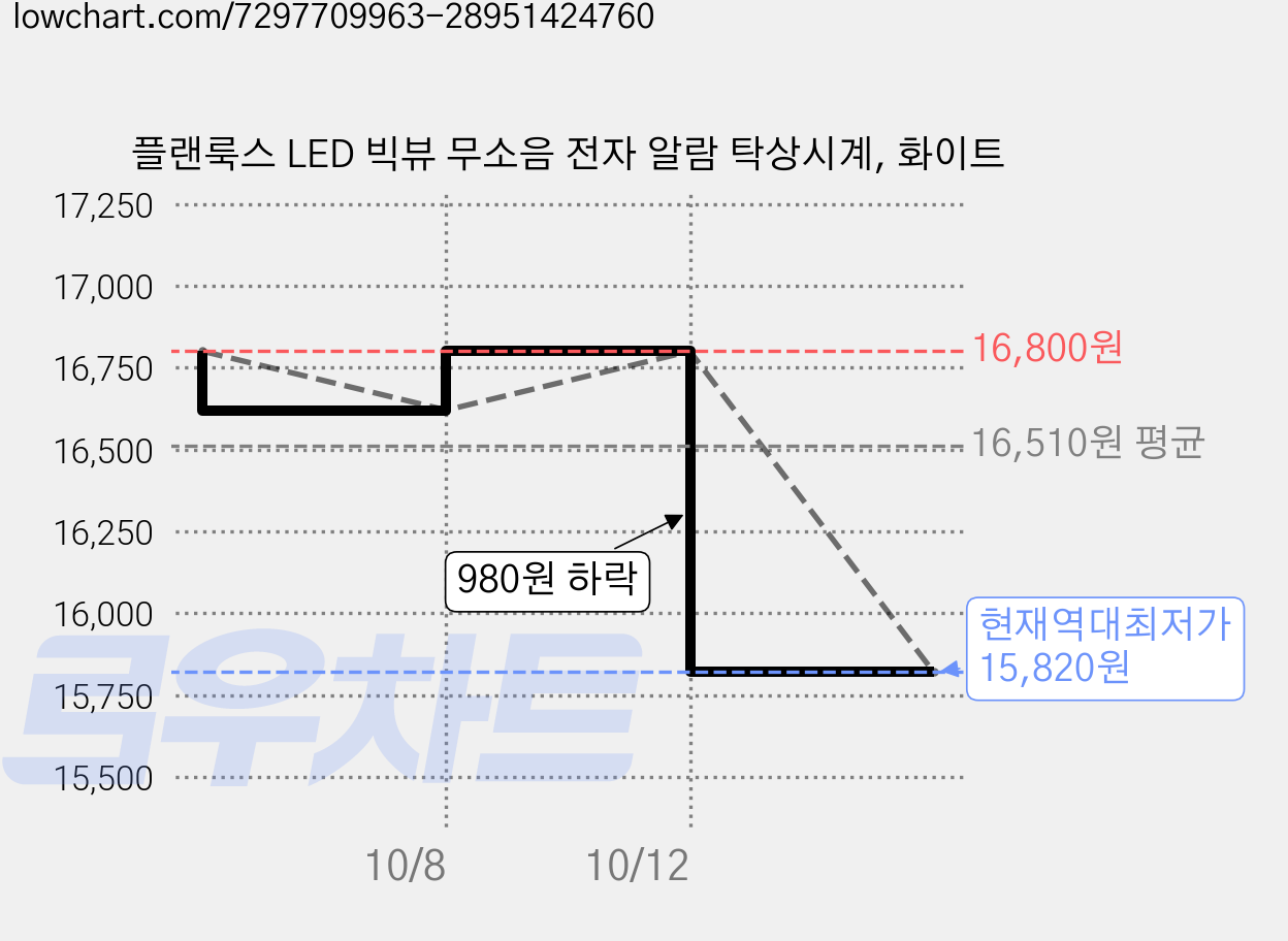 플랜룩스 LED 빅뷰 무소음 전자 알람 탁상시계, 화이트 가격 변동 차트, 현재가 15,820원, 역대최저가