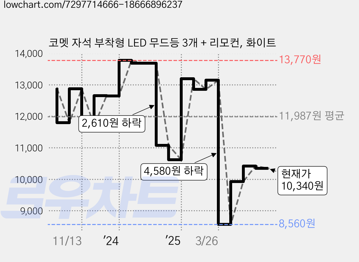 코멧 자석 부착형 LED 무드등 3개 + 리모컨, 화이트 가격 변동 차트, 현재가 10,340원, 관측 최저가 8,560원