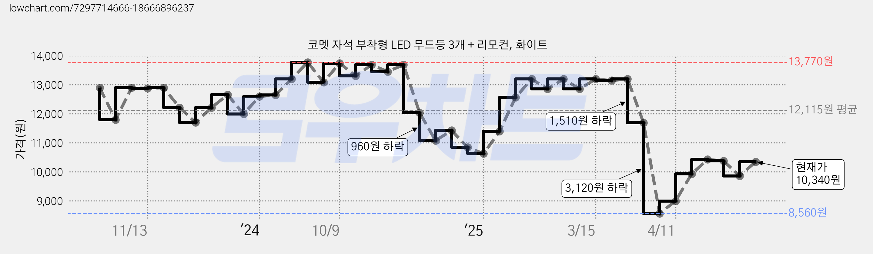 코멧 자석 부착형 LED 무드등 3개 + 리모컨, 화이트 가격 변동 차트, 현재가 10,340원, 관측 최저가 8,560원