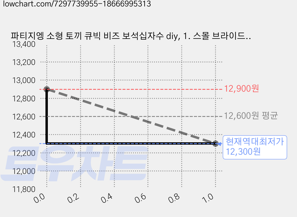 파티지엥 소형 토끼 큐빅 비즈 보석십자수 diy, 1. 스몰 브라이드화이트, 1개 가격 변동 차트, 현재가 12,300원, 역대최저가