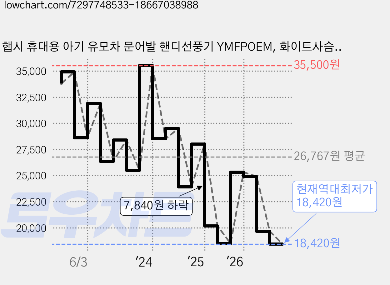 햅시 휴대용 아기 유모차 문어발 핸디선풍기 YMFPOEM, 화이트사슴, 1개 가격 변동 차트, 현재가 18,420원, 역대최저가