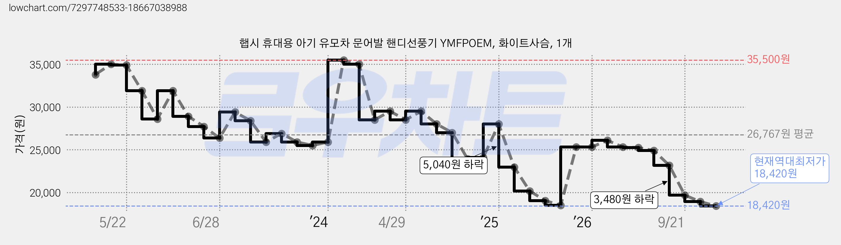 햅시 휴대용 아기 유모차 문어발 핸디선풍기 YMFPOEM, 화이트사슴, 1개 가격 변동 차트, 현재가 18,420원, 역대최저가