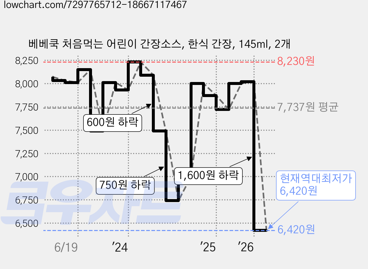 베베쿡 처음먹는 어린이 간장소스, 한식 간장, 145ml, 2개 가격 변동 차트, 현재가 6,420원, 역대최저가