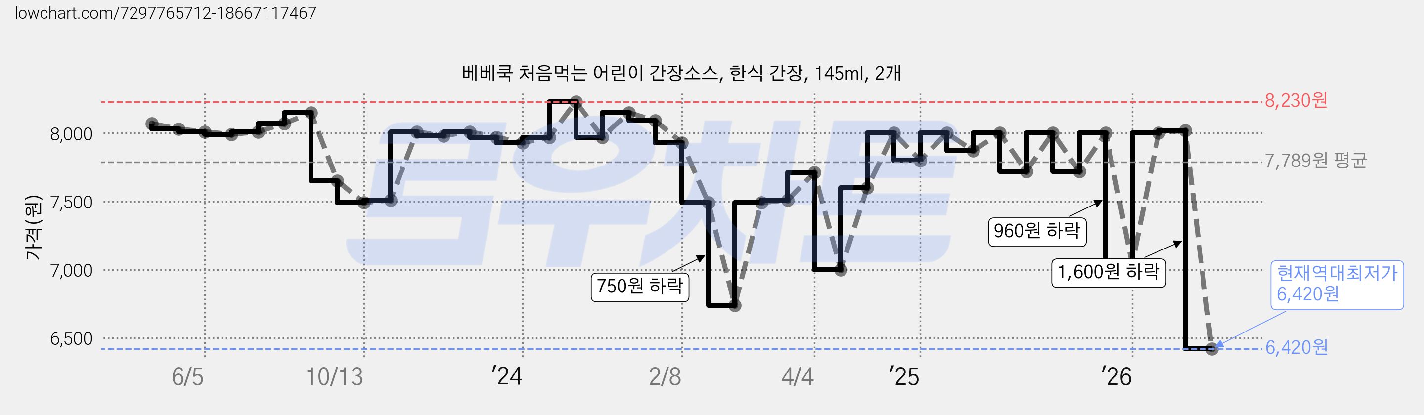 베베쿡 처음먹는 어린이 간장소스, 한식 간장, 145ml, 2개 가격 변동 차트, 현재가 6,420원, 역대최저가