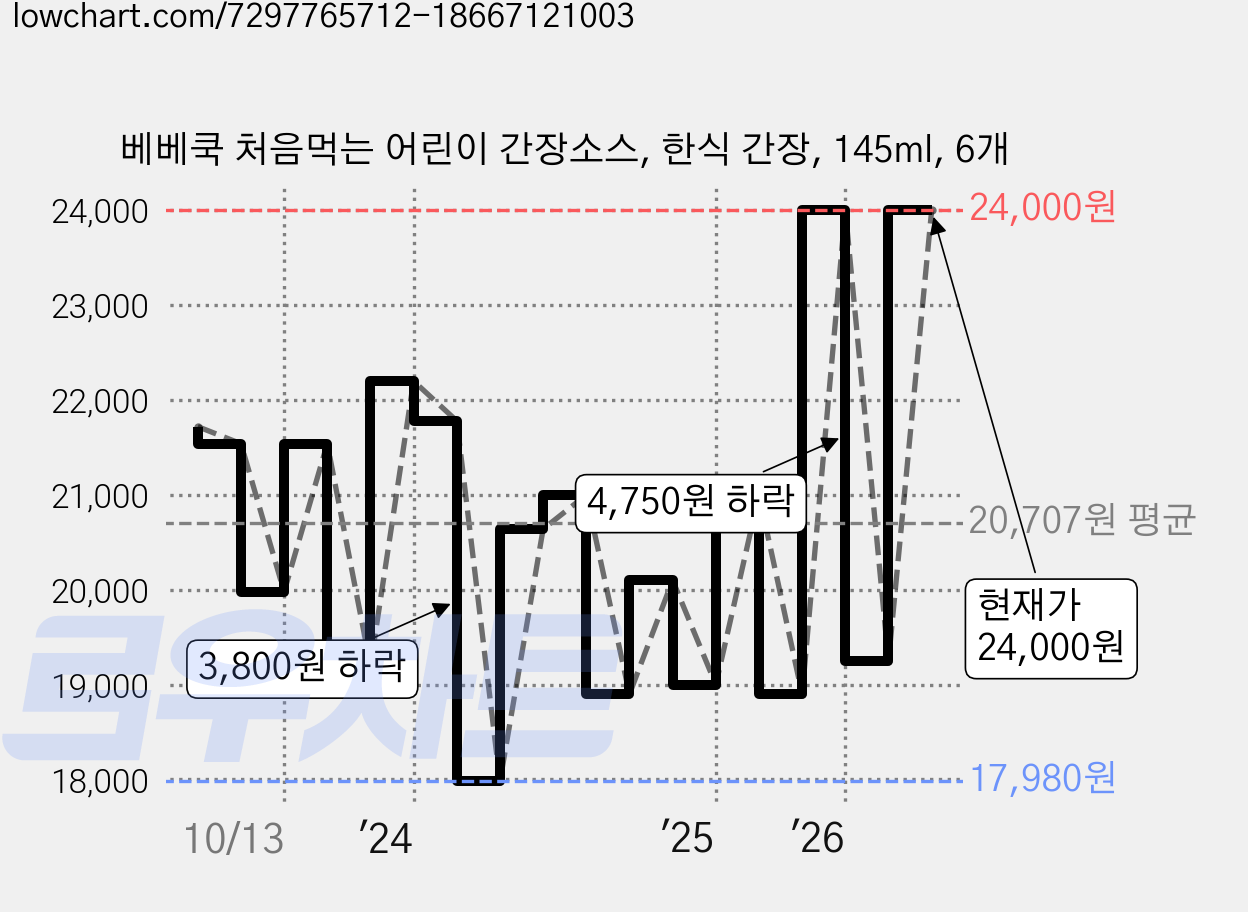 베베쿡 처음먹는 어린이 간장소스, 한식 간장, 145ml, 6개 가격 변동 차트, 현재가 24,000원, 관측 최저가 17,980원