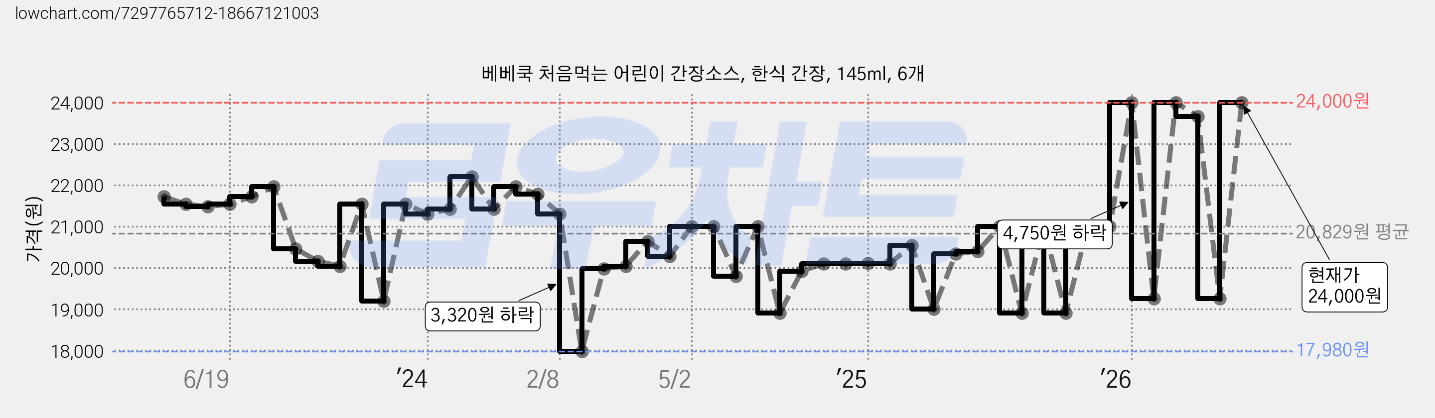 베베쿡 처음먹는 어린이 간장소스, 한식 간장, 145ml, 6개 가격 변동 차트, 현재가 24,000원, 관측 최저가 17,980원