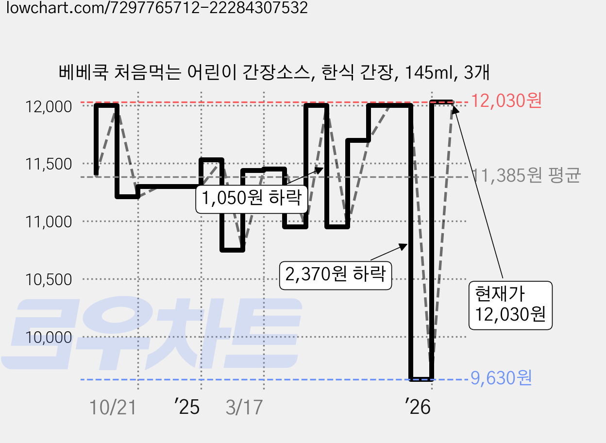 베베쿡 처음먹는 어린이 간장소스, 한식 간장, 145ml, 3개 가격 변동 차트, 현재가 12,030원, 관측 최저가 9,630원