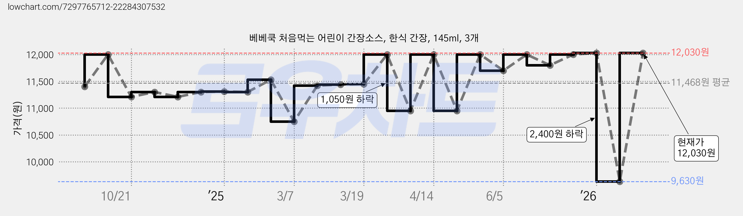 베베쿡 처음먹는 어린이 간장소스, 한식 간장, 145ml, 3개 가격 변동 차트, 현재가 12,030원, 관측 최저가 9,630원