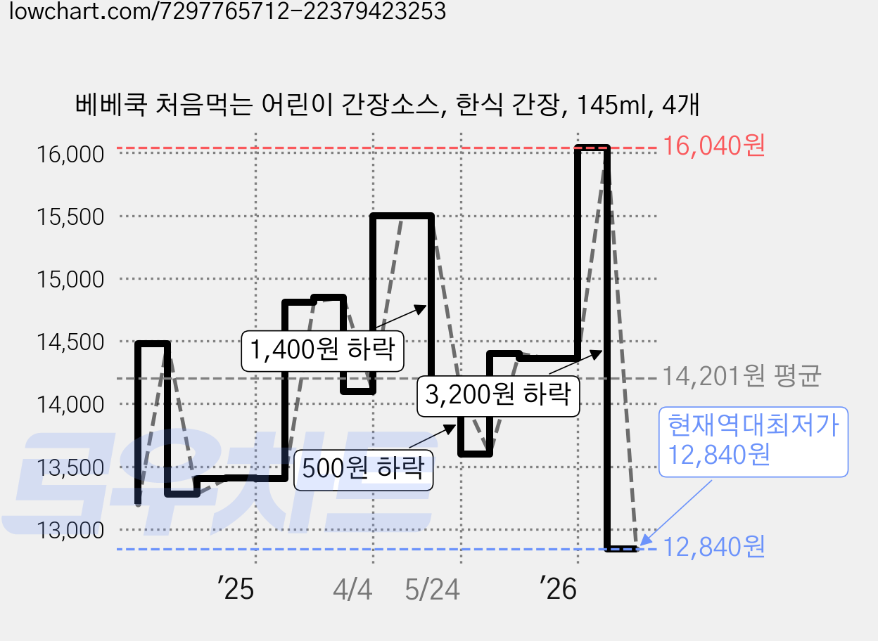 베베쿡 처음먹는 어린이 간장소스, 한식 간장, 145ml, 4개 가격 변동 차트, 현재가 12,840원, 역대최저가