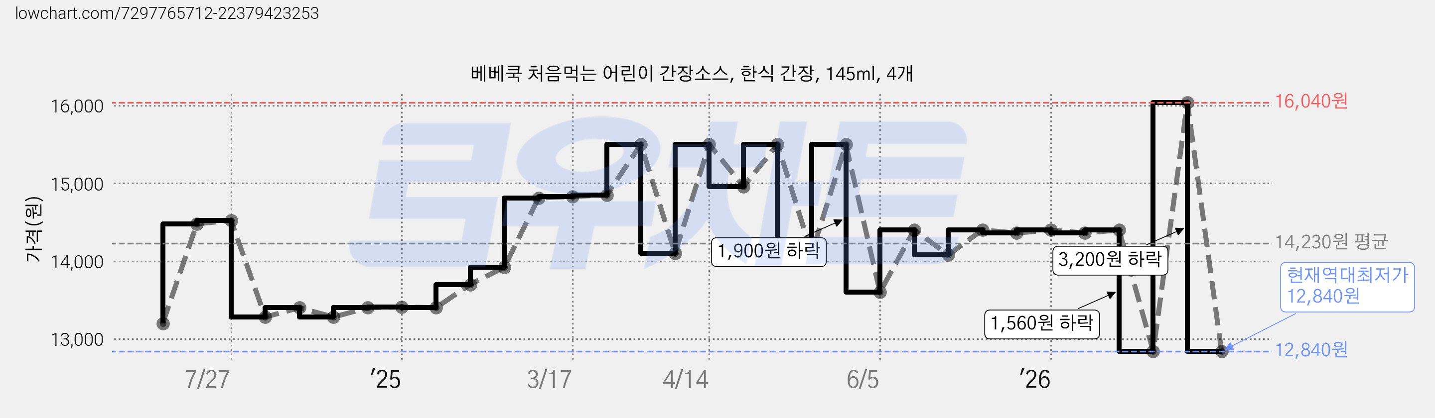 베베쿡 처음먹는 어린이 간장소스, 한식 간장, 145ml, 4개 가격 변동 차트, 현재가 12,840원, 역대최저가