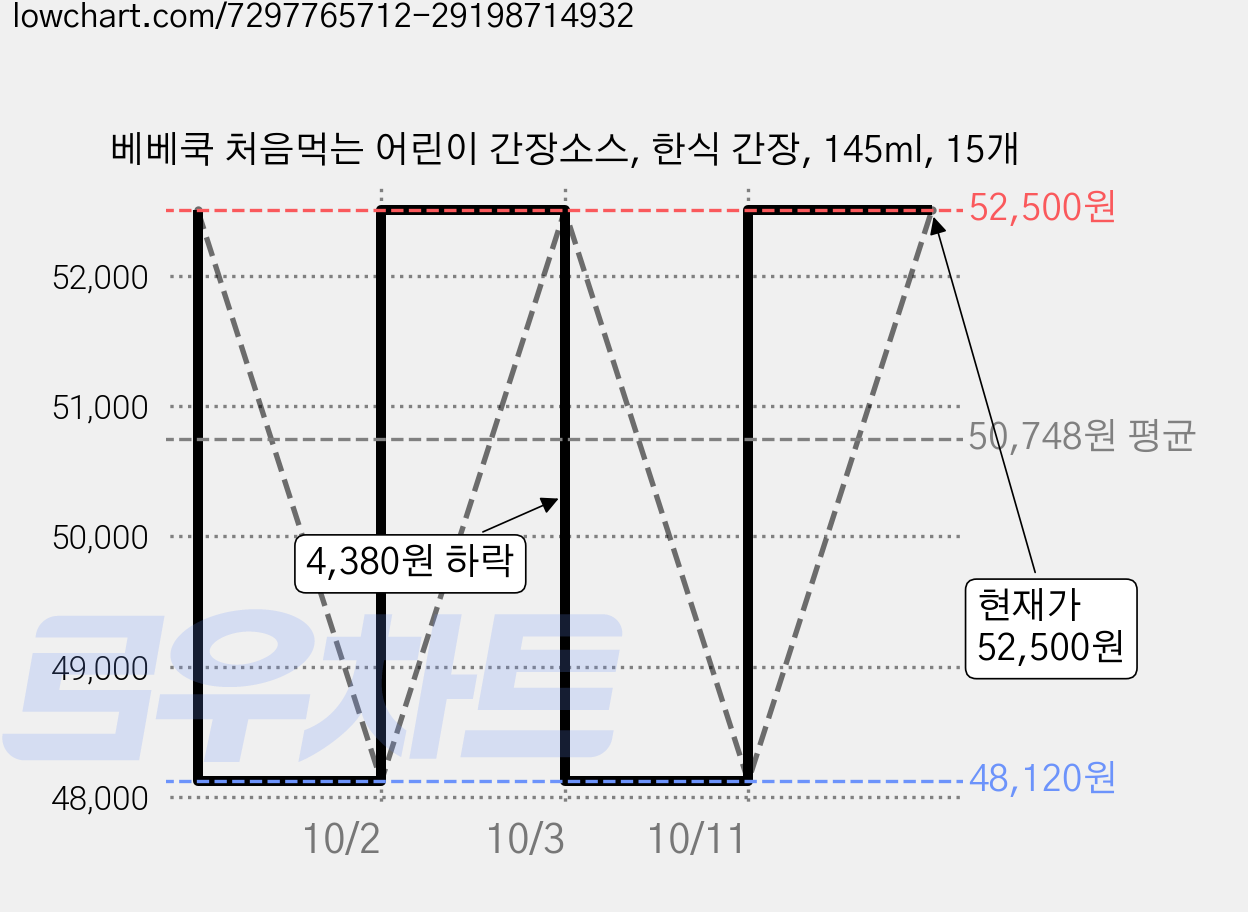 베베쿡 처음먹는 어린이 간장소스, 한식 간장, 145ml, 15개 가격 변동 차트, 현재가 52,500원, 관측 최저가 48,120원