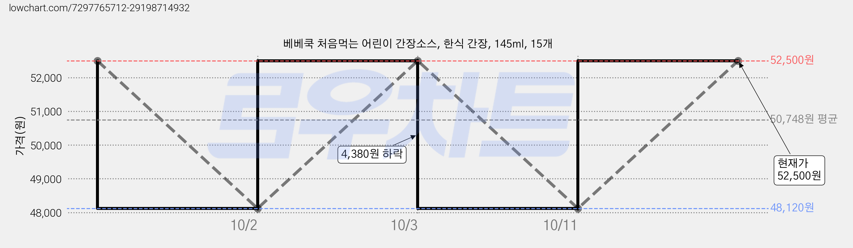 베베쿡 처음먹는 어린이 간장소스, 한식 간장, 145ml, 15개 가격 변동 차트, 현재가 52,500원, 관측 최저가 48,120원