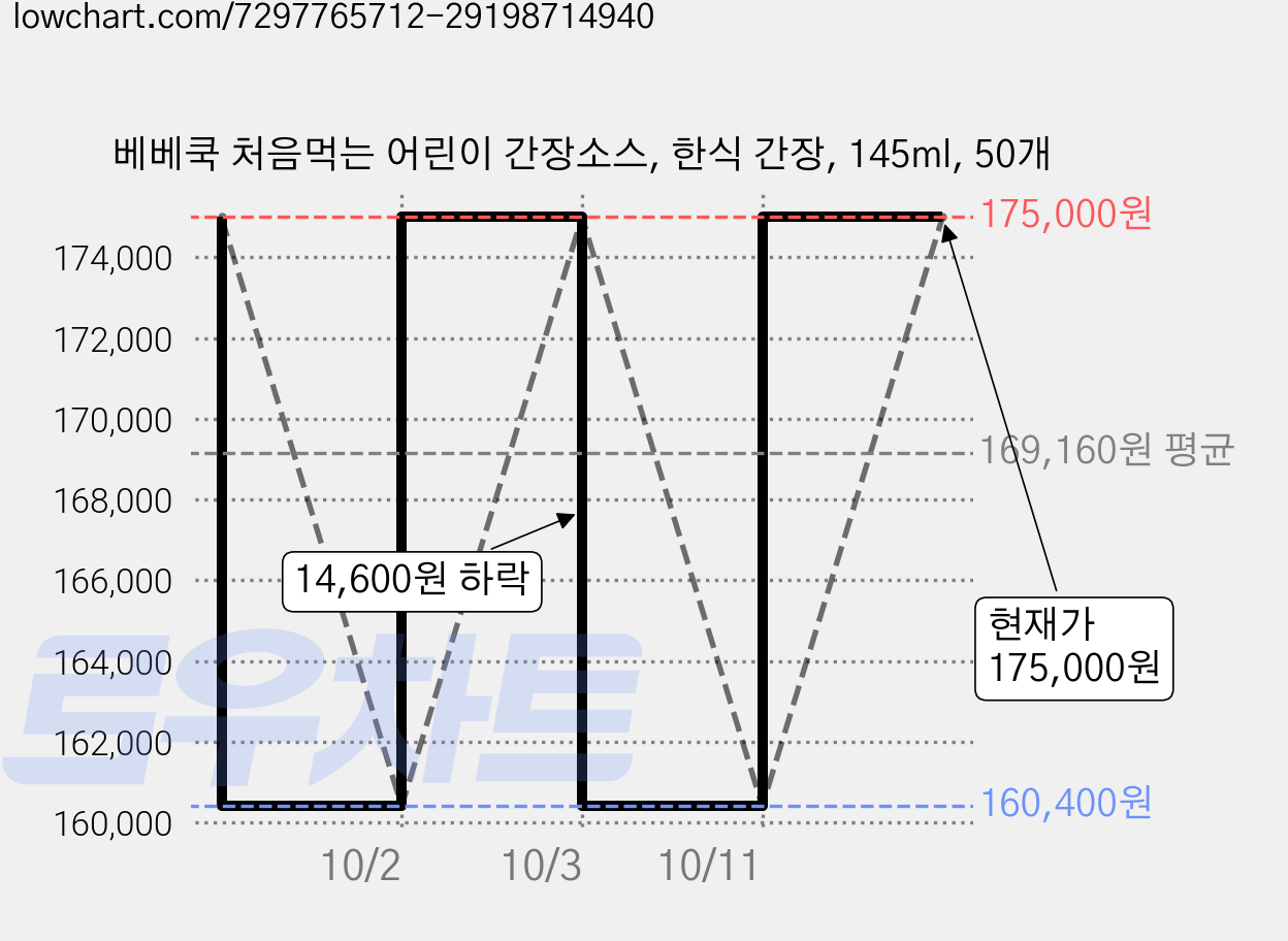 베베쿡 처음먹는 어린이 간장소스, 한식 간장, 145ml, 50개 가격 변동 차트, 현재가 175,000원, 관측 최저가 160,400원