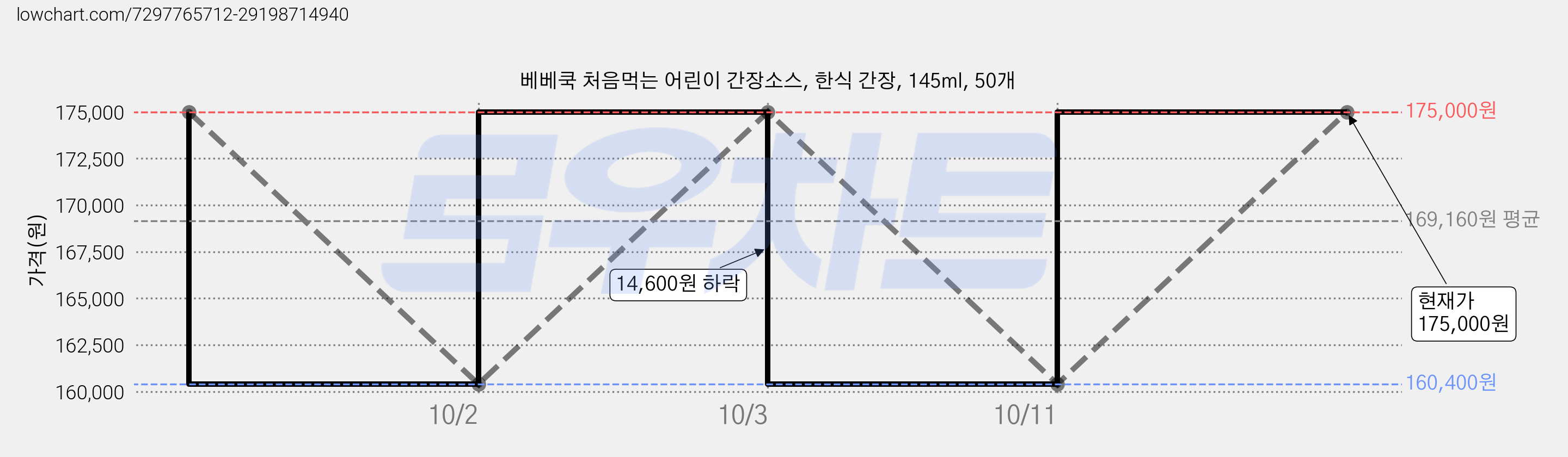 베베쿡 처음먹는 어린이 간장소스, 한식 간장, 145ml, 50개 가격 변동 차트, 현재가 175,000원, 관측 최저가 160,400원