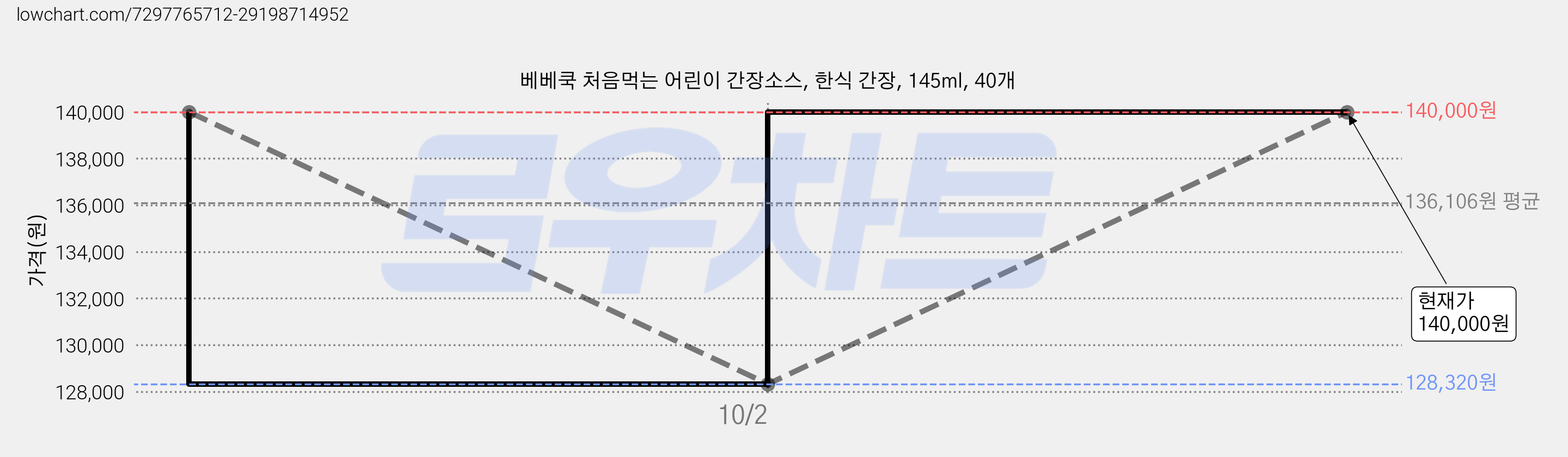 베베쿡 처음먹는 어린이 간장소스, 한식 간장, 145ml, 40개 가격 변동 차트, 현재가 140,000원, 관측 최저가 128,320원