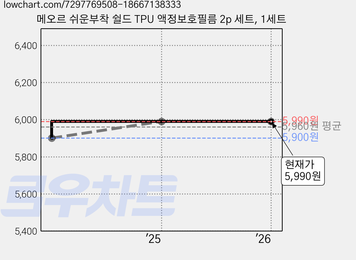 메오르 쉬운부착 쉴드 TPU 액정보호필름 2p 세트, 1세트 가격 변동 차트, 현재가 5,990원, 역대최저가