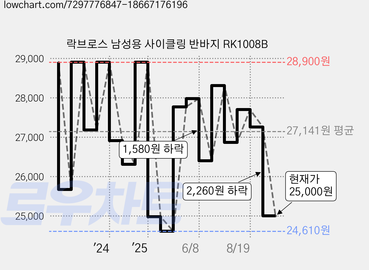 락브로스 남성용 사이클링 반바지 RK1008B 가격 변동 차트, 현재가 25,000원, 관측 최저가 24,610원
