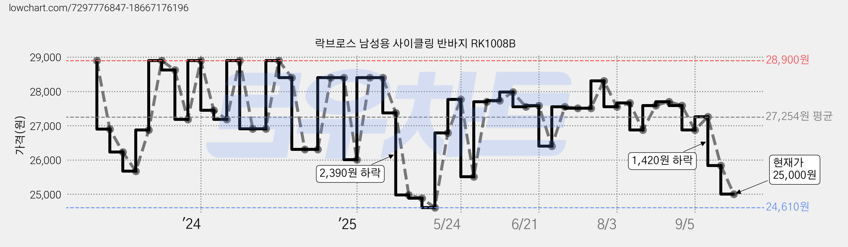 락브로스 남성용 사이클링 반바지 RK1008B 가격 변동 차트, 현재가 25,000원, 관측 최저가 24,610원