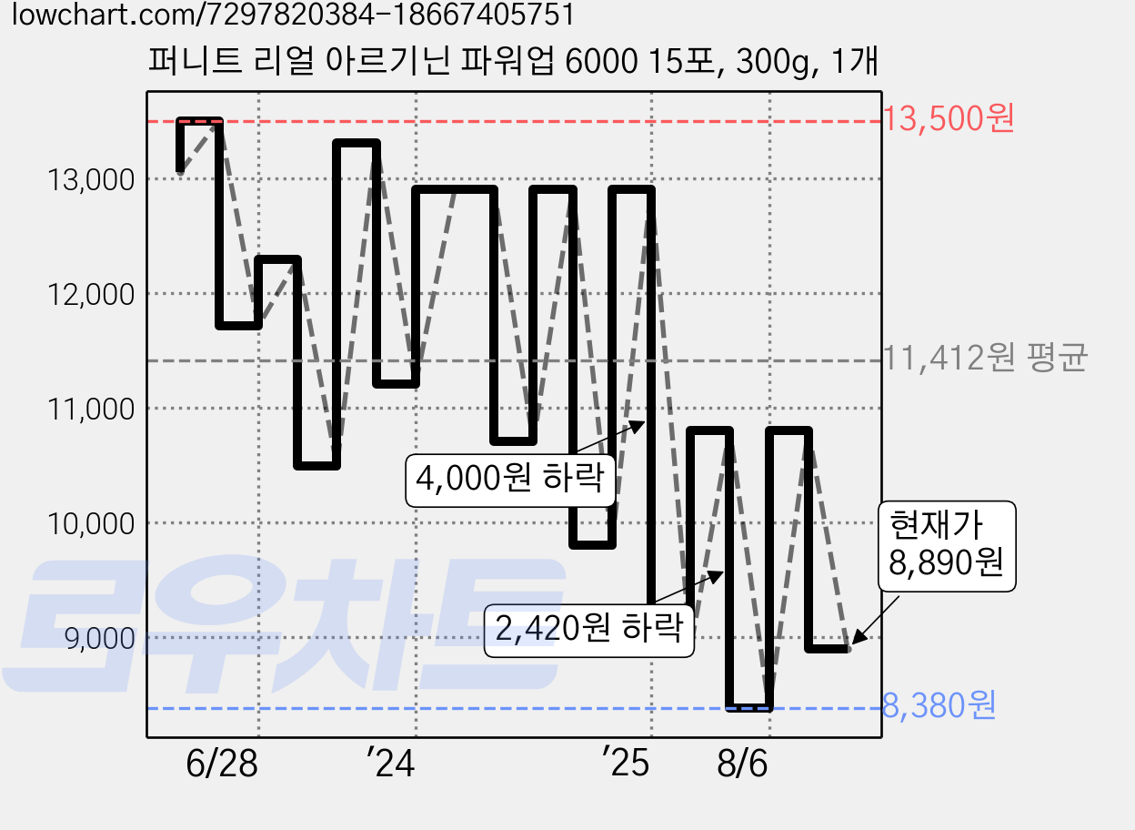 퍼니트 리얼 아르기닌 파워업 6000 15포, 300g, 1개 가격 변동 차트, 현재가 8,890원, 관측 최저가 8,380원