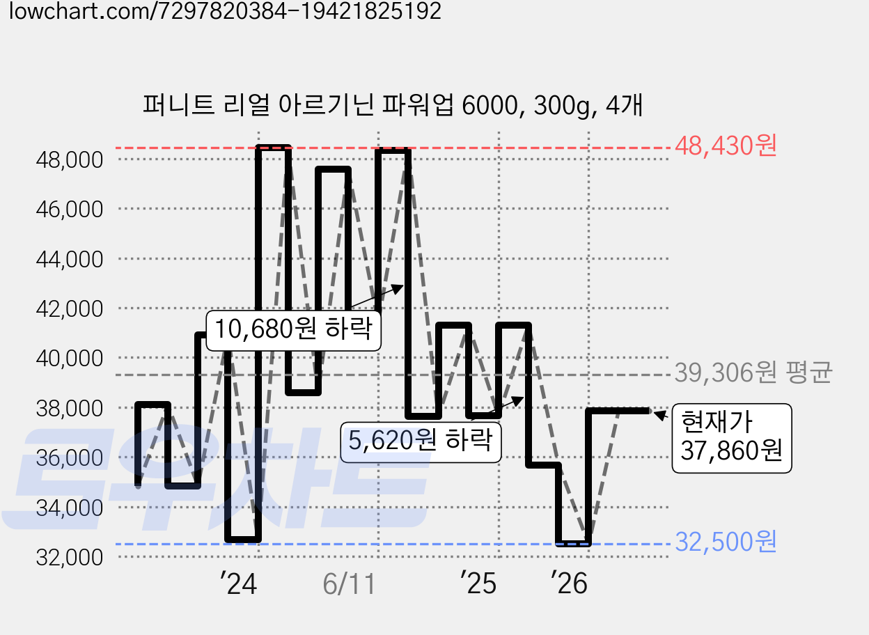 퍼니트 리얼 아르기닌 파워업 6000, 300g, 4개 가격 변동 차트, 현재가 37,860원, 관측 최저가 32,500원