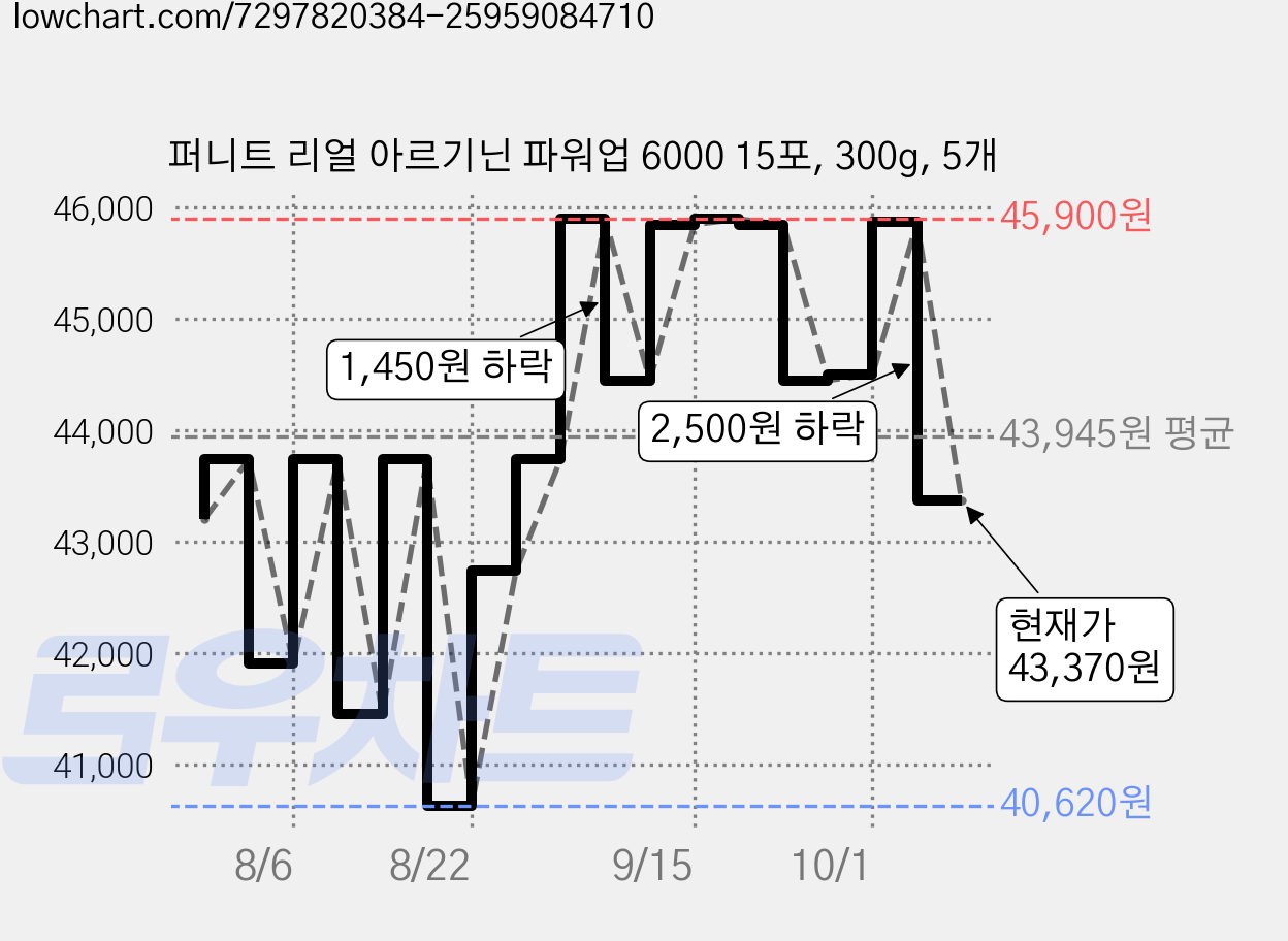 퍼니트 리얼 아르기닌 파워업 6000 15포, 300g, 5개 가격 변동 차트, 현재가 43,370원, 관측 최저가 40,620원