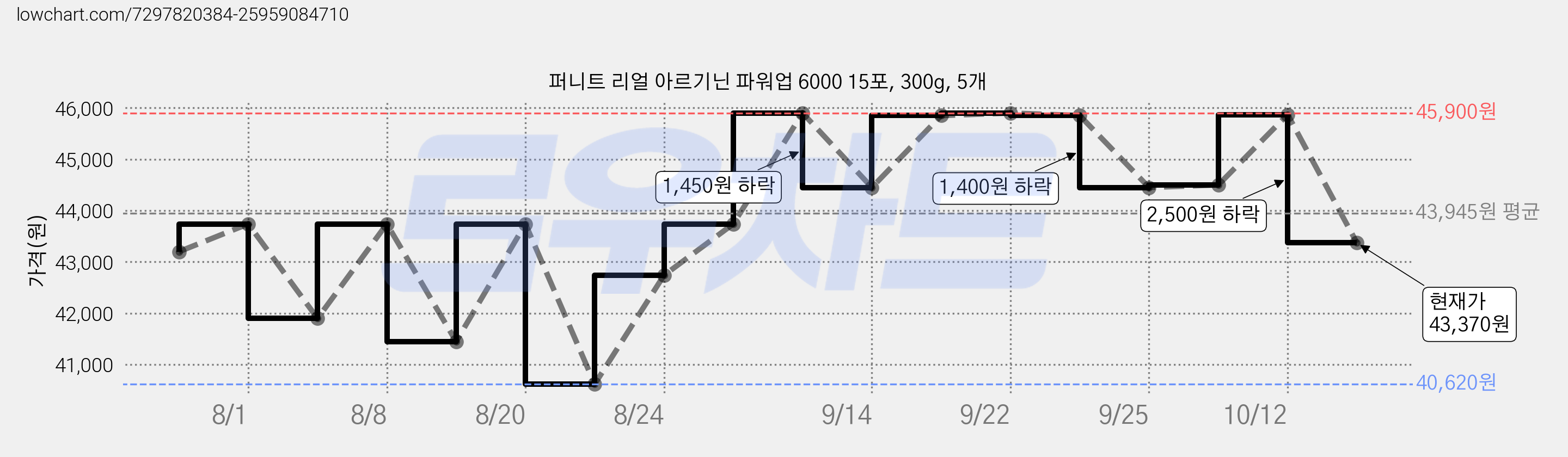 퍼니트 리얼 아르기닌 파워업 6000 15포, 300g, 5개 가격 변동 차트, 현재가 43,370원, 관측 최저가 40,620원
