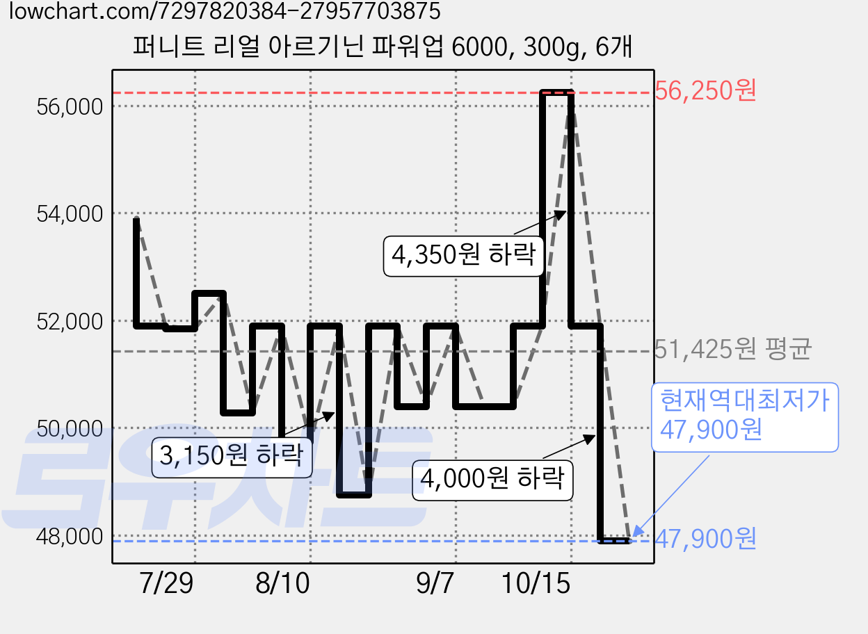 퍼니트 리얼 아르기닌 파워업 6000, 300g, 6개 가격 변동 차트, 현재가 47,900원, 역대최저가