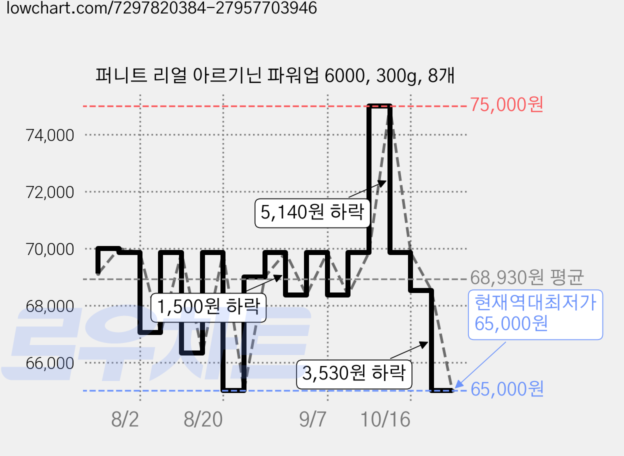 퍼니트 리얼 아르기닌 파워업 6000, 300g, 8개 가격 변동 차트, 현재가 65,000원, 역대최저가