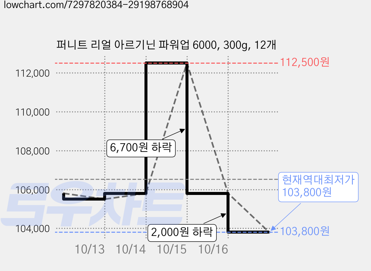 퍼니트 리얼 아르기닌 파워업 6000, 300g, 12개 가격 변동 차트, 현재가 103,800원, 역대최저가