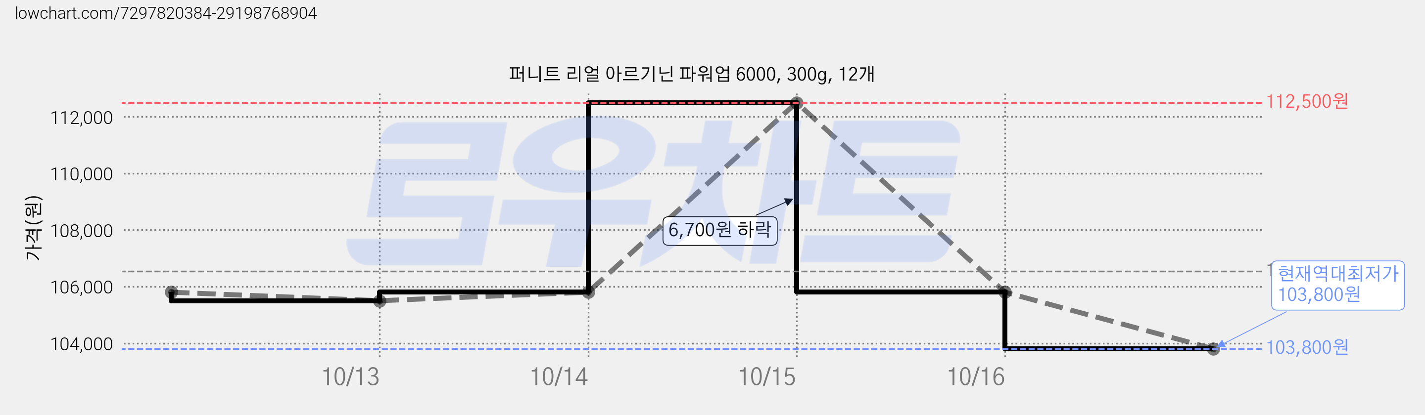 퍼니트 리얼 아르기닌 파워업 6000, 300g, 12개 가격 변동 차트, 현재가 103,800원, 역대최저가