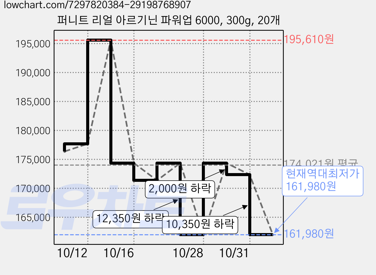 퍼니트 리얼 아르기닌 파워업 6000, 300g, 20개 가격 변동 차트, 현재가 161,980원, 역대최저가