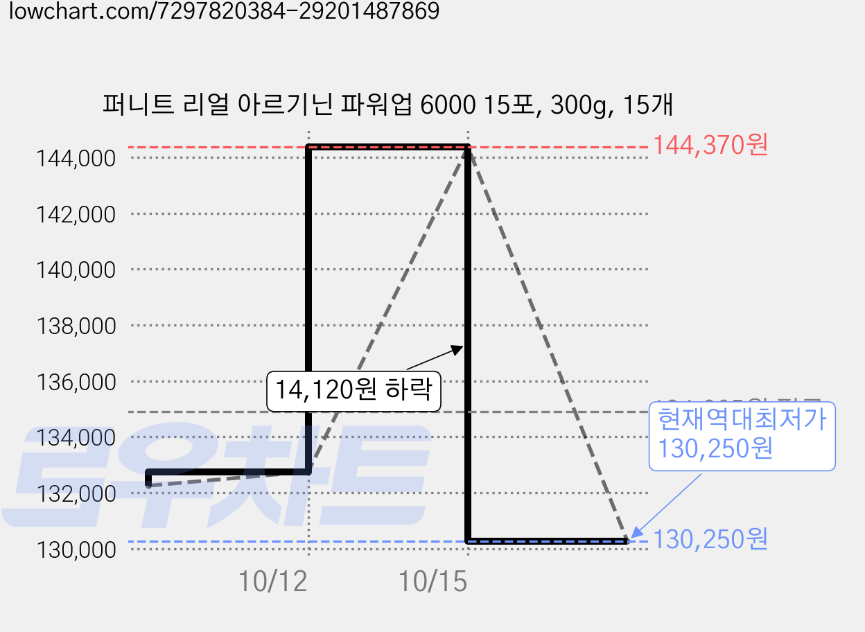 퍼니트 리얼 아르기닌 파워업 6000 15포, 300g, 15개 가격 변동 차트, 현재가 130,250원, 역대최저가