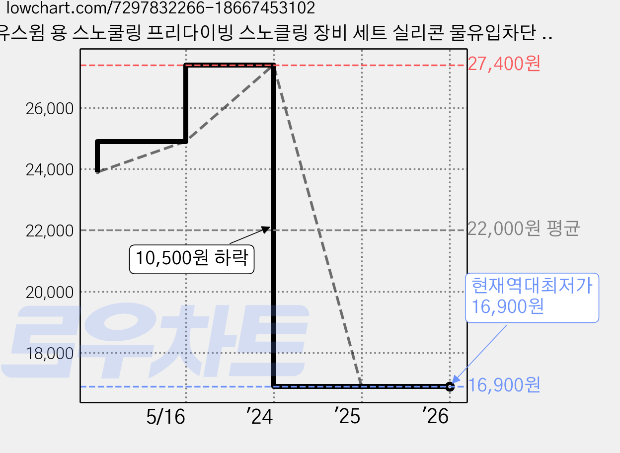 유스윔 용 스노쿨링 프리다이빙 스노클링 장비 세트 실리콘 물유입차단 성인 풀드라이 잠수가능, 핑크 가격 변동 차트, 현재가 16,900원, 역대최저가