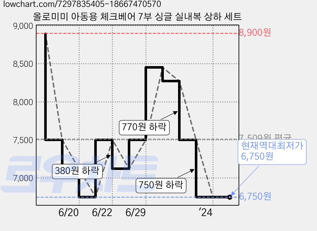 올로미미 아동용 체크베어 7부 싱글 실내복 상하 세트 가격 변동 차트, 현재가 6,750원, 역대최저가