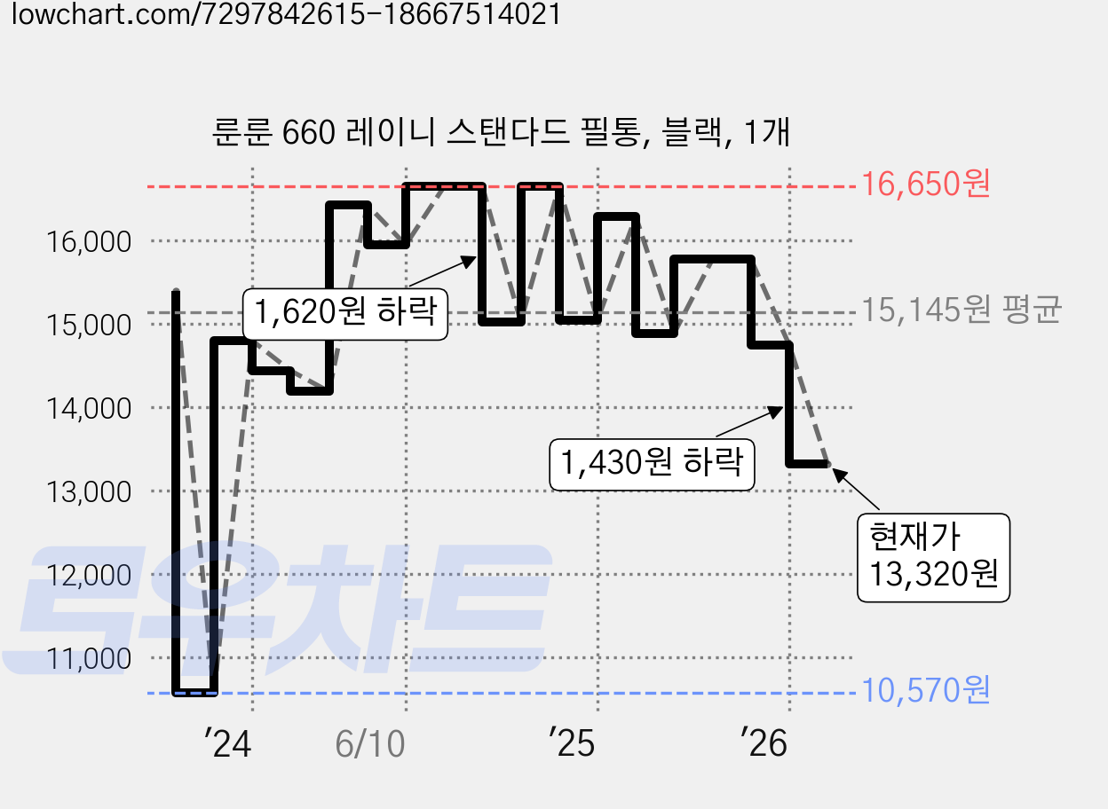 룬룬 660 레이니 스탠다드 필통, 블랙, 1개 가격 변동 차트, 현재가 13,320원, 관측 최저가 10,570원