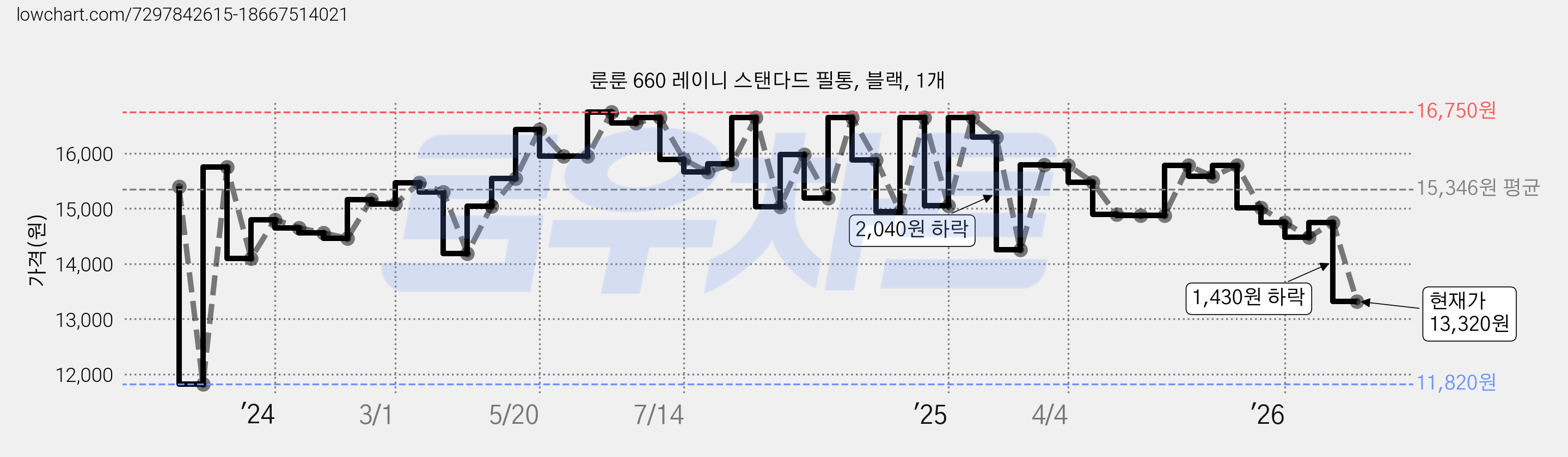 룬룬 660 레이니 스탠다드 필통, 블랙, 1개 가격 변동 차트, 현재가 13,320원, 관측 최저가 10,570원