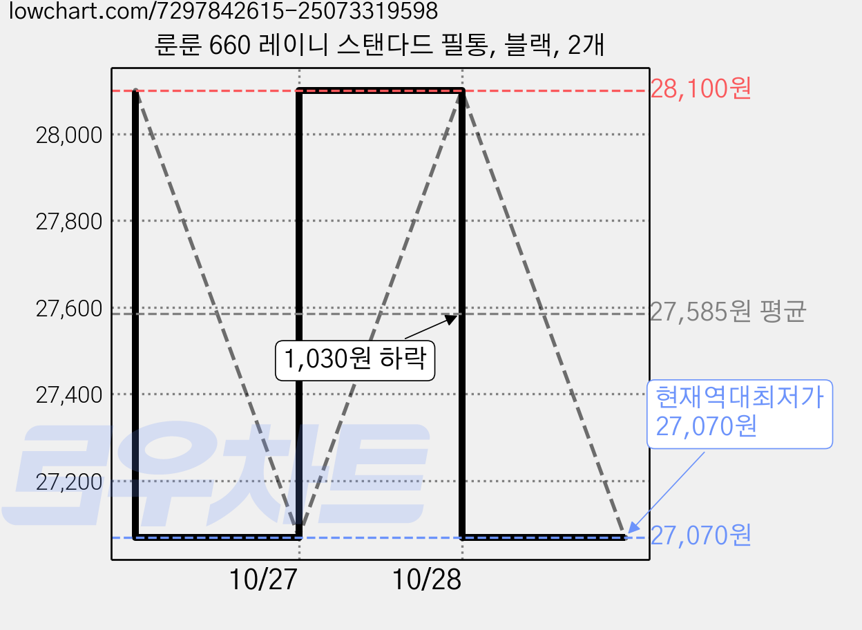 룬룬 660 레이니 스탠다드 필통, 블랙, 2개 가격 변동 차트, 현재가 27,070원, 역대최저가