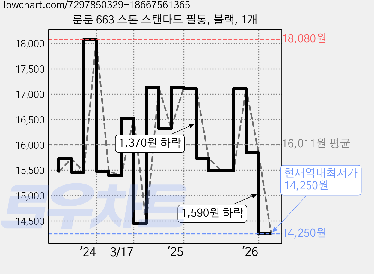룬룬 663 스톤 스탠다드 필통, 블랙, 1개 가격 변동 차트, 현재가 14,250원, 역대최저가