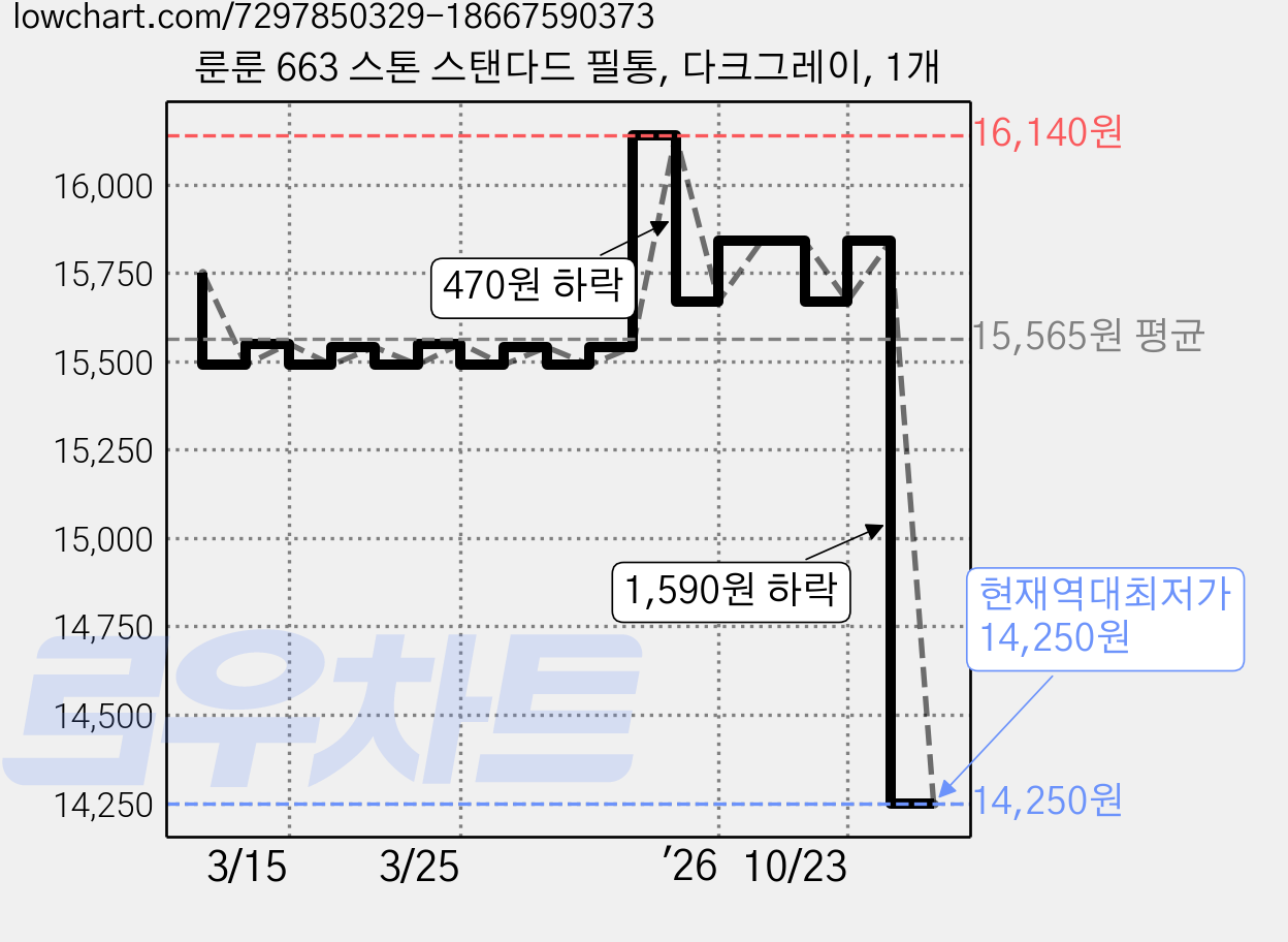 룬룬 663 스톤 스탠다드 필통, 다크그레이, 1개 가격 변동 차트, 현재가 14,250원, 역대최저가