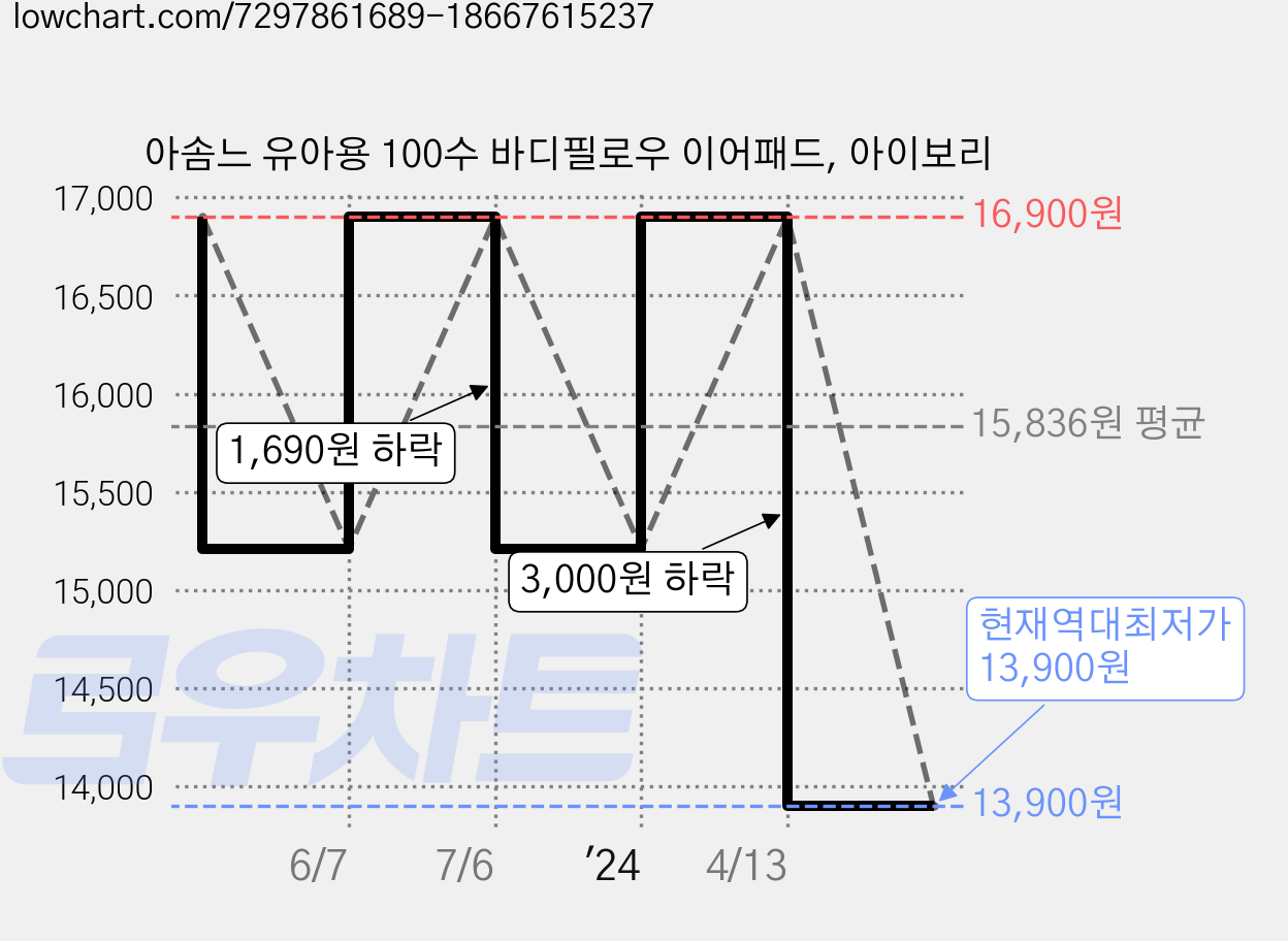 아솜느 유아용 100수 바디필로우 이어패드, 아이보리 가격 변동 차트, 현재가 13,900원, 역대최저가