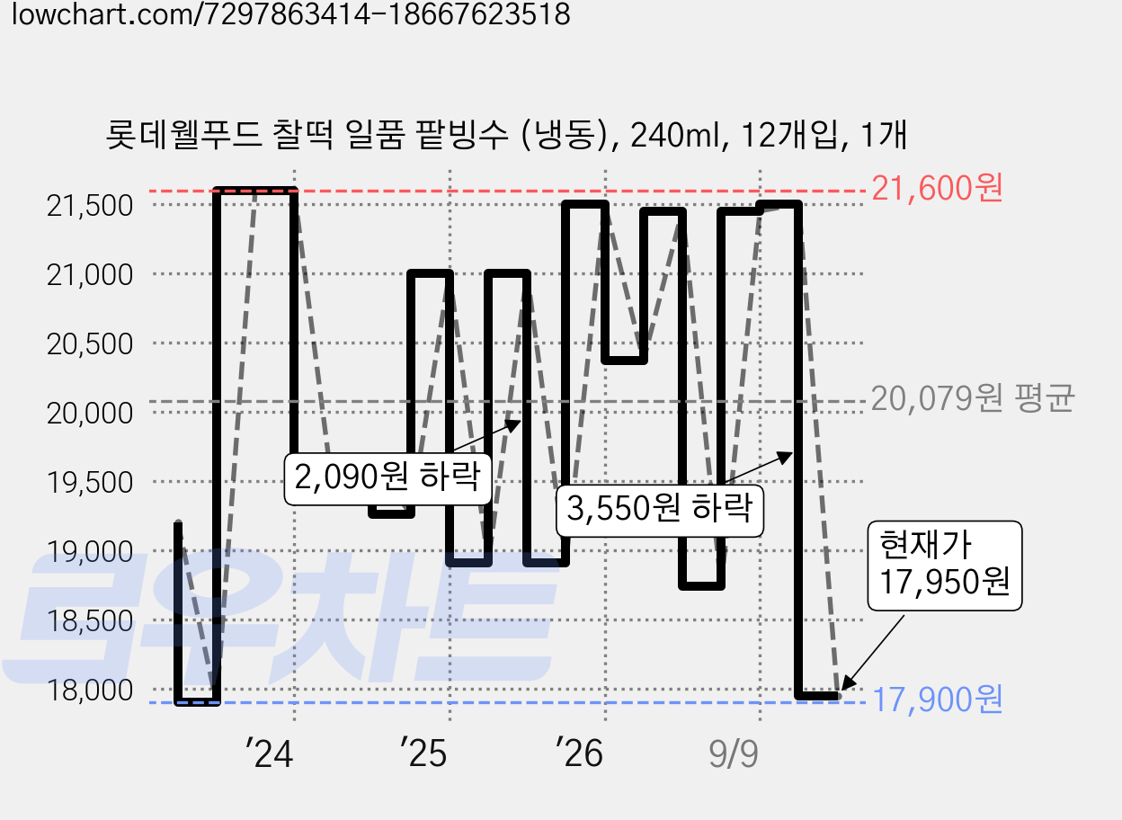 롯데웰푸드 찰떡 일품 팥빙수 (냉동), 240ml, 12개입, 1개 가격 변동 차트, 현재가 17,950원, 관측 최저가 17,900원