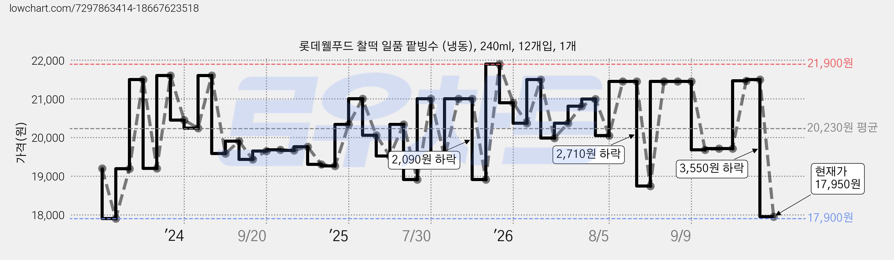 롯데웰푸드 찰떡 일품 팥빙수 (냉동), 240ml, 12개입, 1개 가격 변동 차트, 현재가 17,950원, 관측 최저가 17,900원